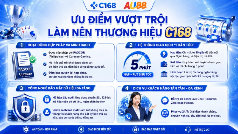 Ưu điểm C168 Ưu điểm nổi bật của C168 với giao dịch nhanh, bảo mật an toàn và hỗ trợ 24/7